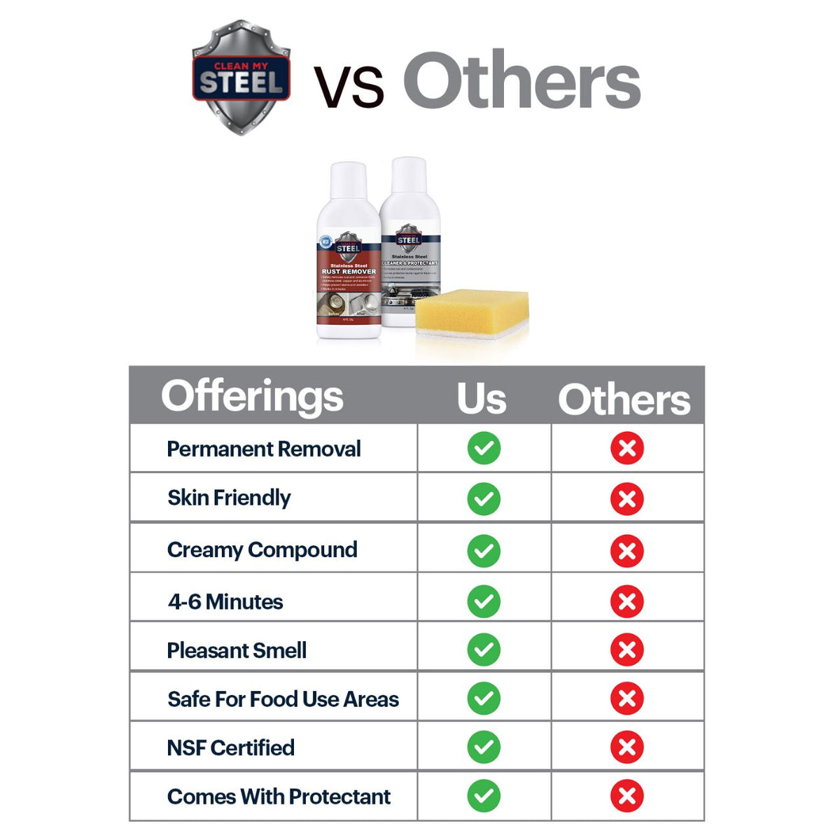 Stainless Steel Rust Remover and Protectant Kits